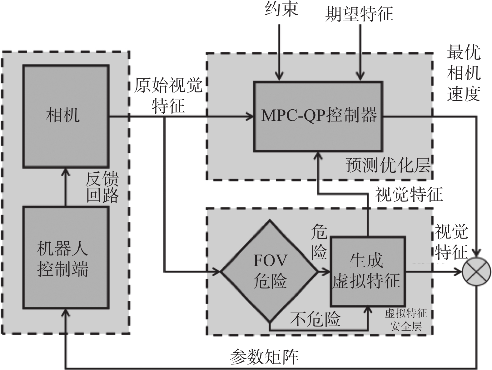 不同视觉伺服方法的特征点在归一化相机平面视图